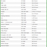 How much energy does your household appliances use?
