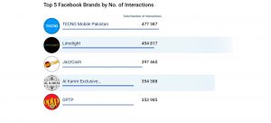TECNO&rsquo;s Record-breaking Sale in 2019