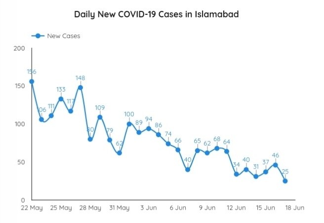 ICT/ Covid: Daily cases and positivity rate dip to lowest-ever in 3rd wave