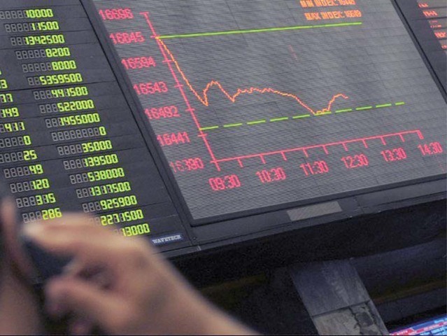 KSE-100 falls106 points to close at 47,270 points