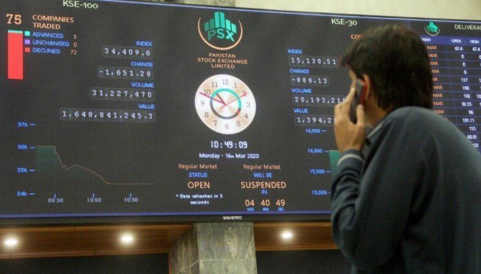 PSX witnesses bearish trend, loses 272 points