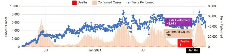 The cursor on the graph shows the Covid statistics on January 4, 2022. Source: covid.gov.pk