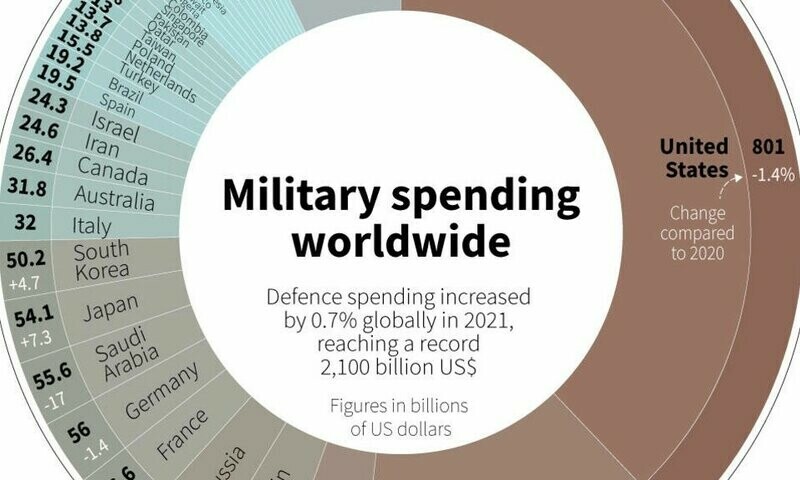 World military expenditure passes $2 trillion for first time: sipri