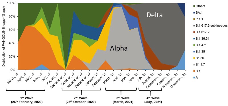 Timeline: Pakistan&rsquo;s Covid strains by each pandemic wave