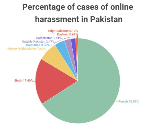 Punjab reports most harassment, WhatsApp, Facebook top platforms to blame: DRF