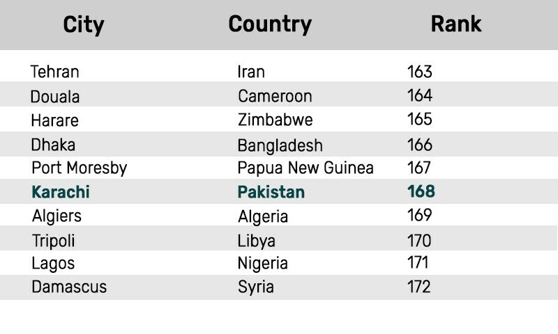Tell us something new: Karachi ranked fifth worst liveable city