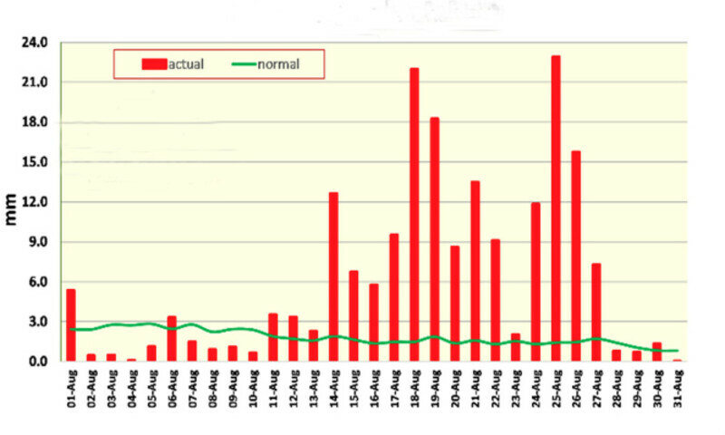 Pakistan had wettest August since 1961, with 243% more rains