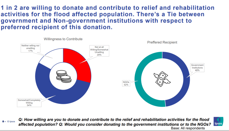  Ipsos survey on perceptions and response to Pakistan floods 2022. Screengrab 