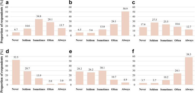 The boxes show how physicians are treating patients with premature heart disease. A is actively considering FH. B is measuring Cholesterol. C is Evaluation of FH with clinical criteria. D is Genetic testing for FH. E is testing relatives. F is lipid lowering medication.