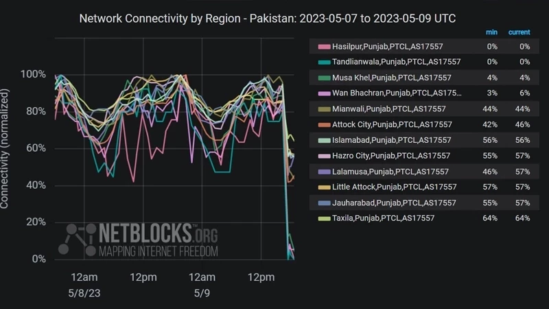 Internet, social media disrupted in Pakistan after Imran Khan&rsquo;s arrest