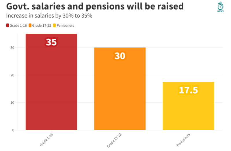 Govt employees salary to be raised up to 35%, pensions by 17.5%