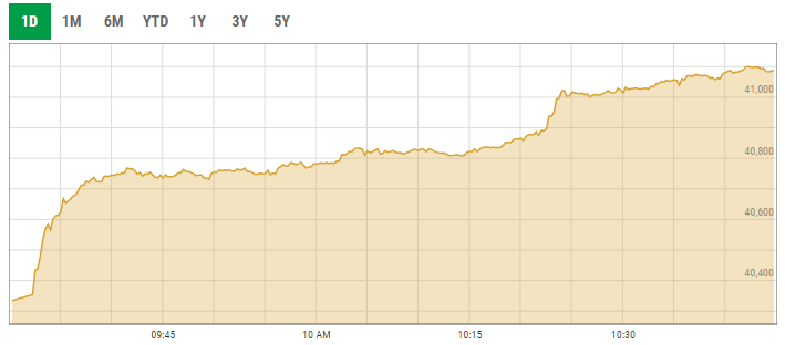 Bulls rule PSX as index gains over 1,300 points