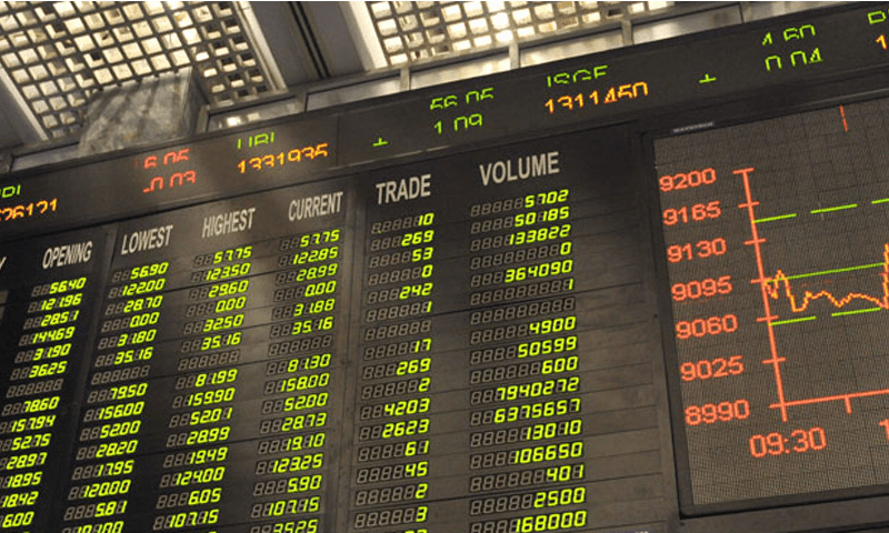 PSX closes higher as KSE-100 gains 368 points