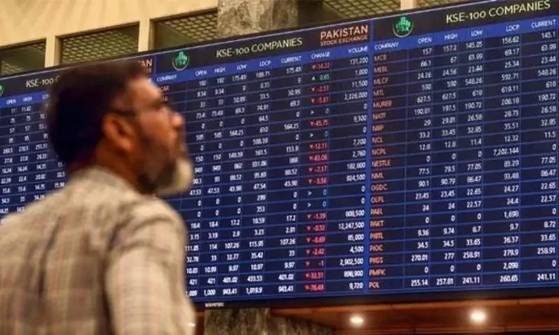 Pakistan stocks close higher as KSE-100 adds 137 points