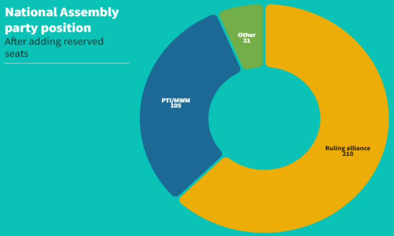 Can PMLN-led ruling group attain two-thirds majority