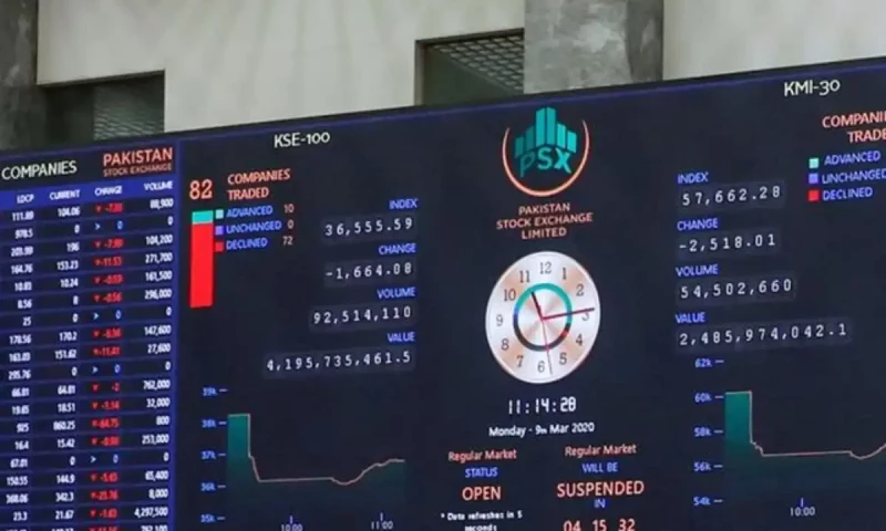KSE-100 rebounds with 107-point gain on global market recovery