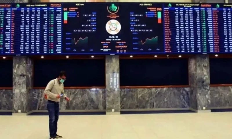 Shares at PSX&rsquo;s benchmark index gain over 200 points in intraday
