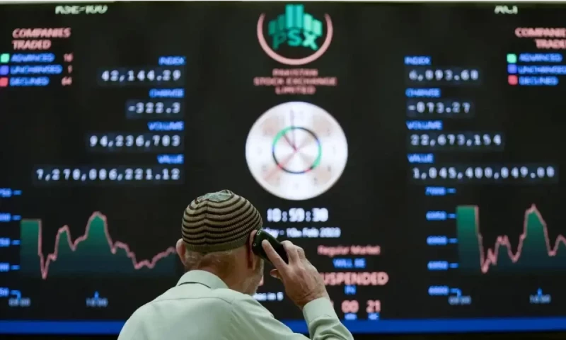 PSX soars over 1,200 points