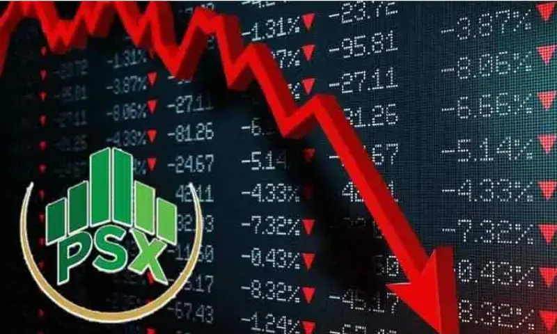 KSE-100 sheds over 6,000 points amid geopolitical uncertainty