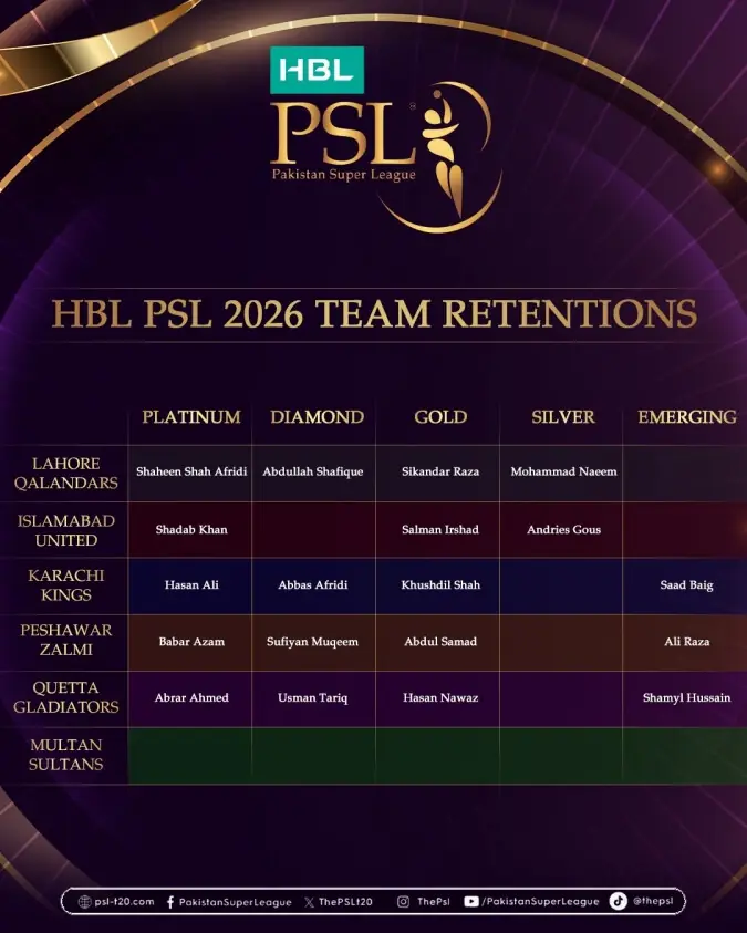 Six teams announce player retentions for HBL PSL 2026