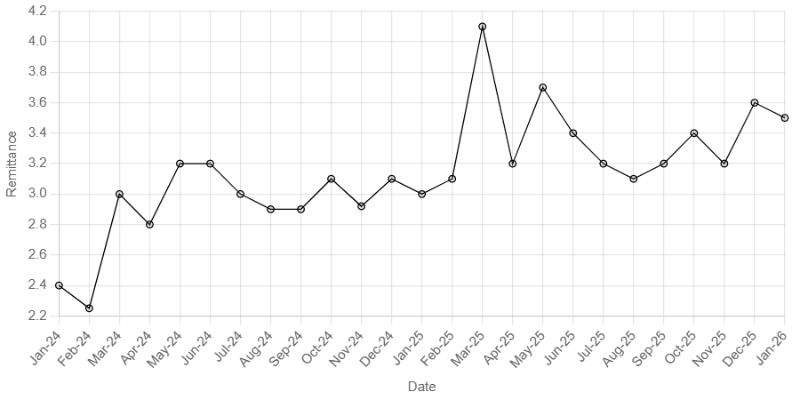 Figures in US$ Billion