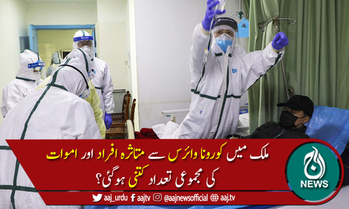 پاکستان میں کورونا سےمزید 38افراد لقمہ اجل بن گئے، 1,097نئے کیسز رپورٹ