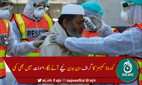 پاکستان میں 24گھنٹے کے دوران کورونا کے 914 کیسز رپورٹ، 20 اموات