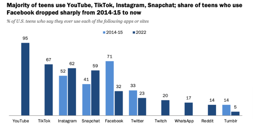 YouTube, not TikTok, top social media platform for teens