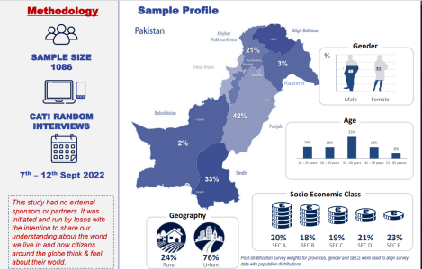 Pakistani &lsquo;sins&rsquo; caused the floods, survey finds