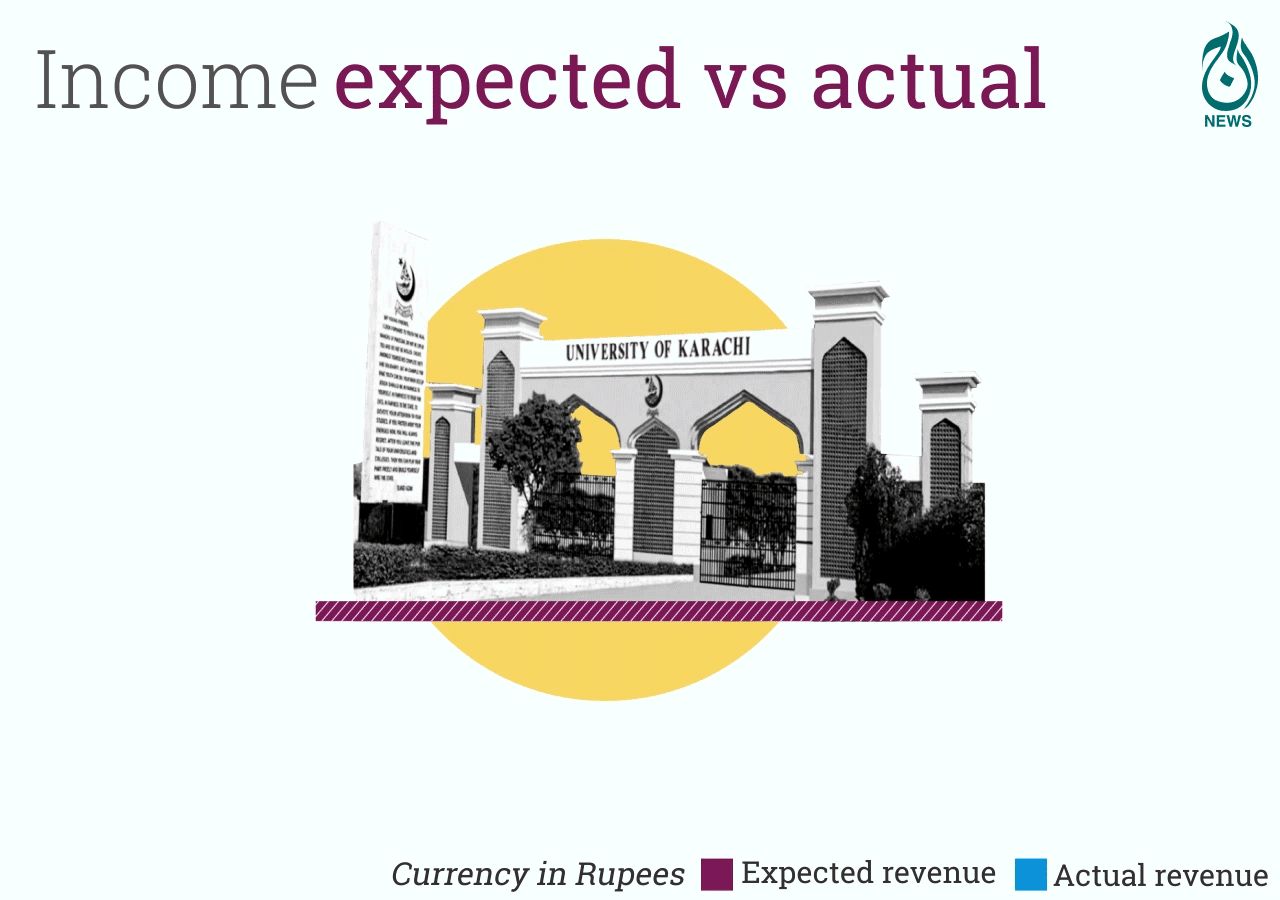 Karachi university fails Accounting 101 despite billions from students