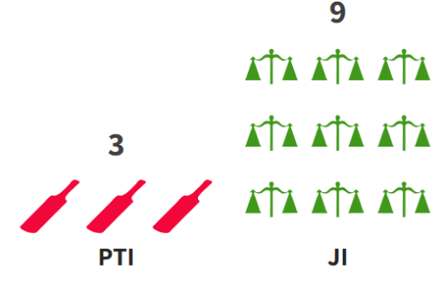 Who controls Karachi 25 towns