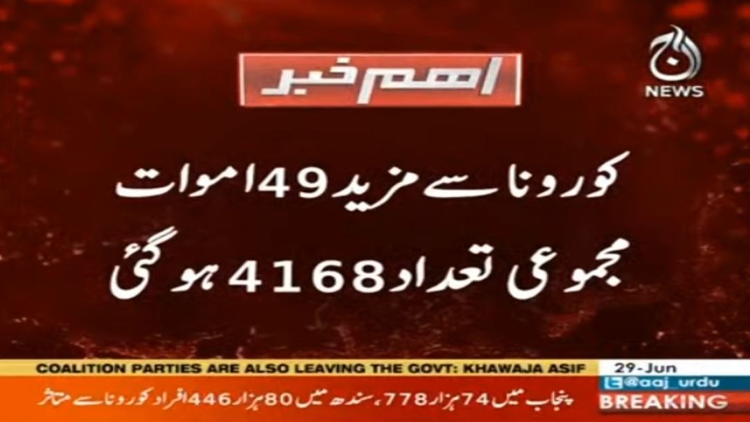 Total death toll from Corona rose to 4,168