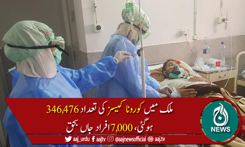 پاکستان میں کورونا وائرس سے مزید23 ہلاکتیں، 1,637 نئے کیسز رپورٹ
