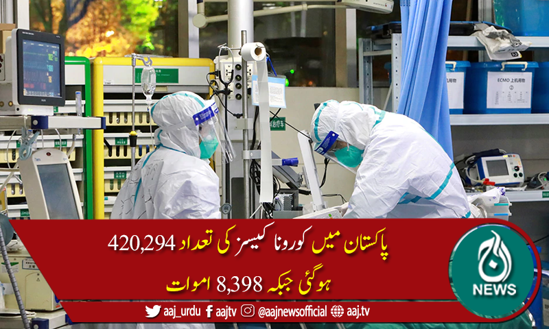 پاکستان میں کورونا سےمزید 37 ہلاکتیں، 3,795 نئے کیسز رپورٹ
