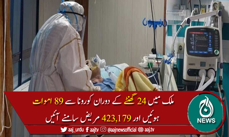 پاکستان میں کورونا کیسز کی تعداد 423,179 ہوگئی، 8,487اموات