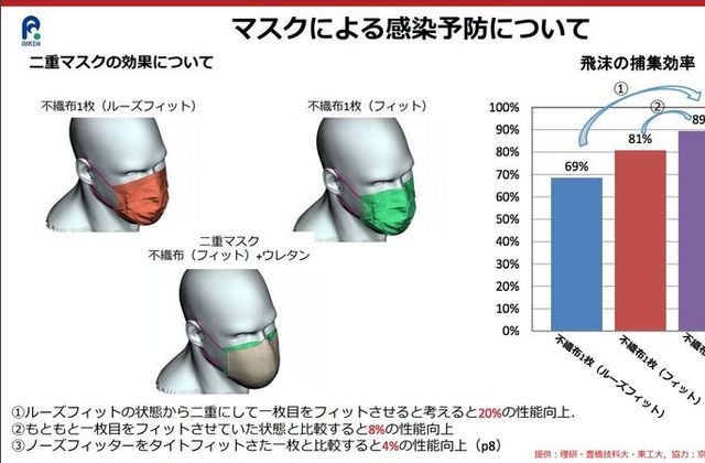 Japan supercomputer shows doubling masks offers little help preventing viral spread