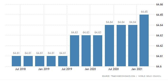 پاکستان کے پاس کتنا سونا ہے، سب سے زیادہ سونا کس ملک کے پاس ہے؟