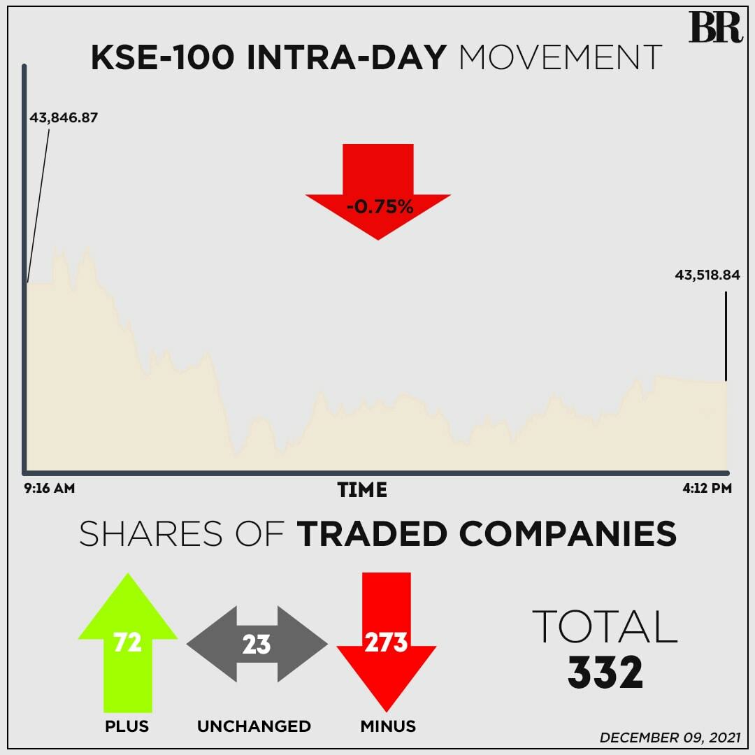 Bears dominate bourse, KSE 100 drops 328 points