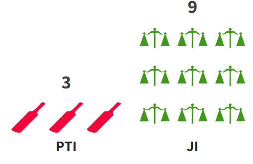 کراچی کے 25 ٹاؤنز پر کس کی حکمرانی