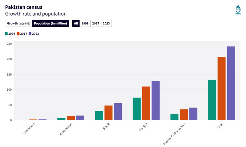 مردم شماری کے نتائج جاری، ملکی آبادی میں ہوشرُبا اضافہ