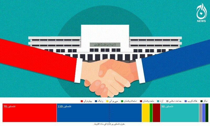 الیکشن کے بعد حکومت کون بنائے گا