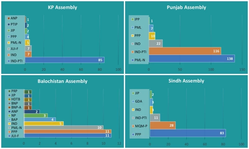 پی پی، پی ٹی آئی کی صوبائی حکومتیں واضح، ن لیگ کو دو صوبوں میں اتحاد بنانا ہوگا