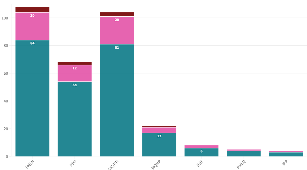 قومی اسمبلی میں پارٹی پوزیشن: سنی اتحاد کونسل کی مخصوص نشستیں آئینی ترمیم کیلئے ترپ کا پتہ