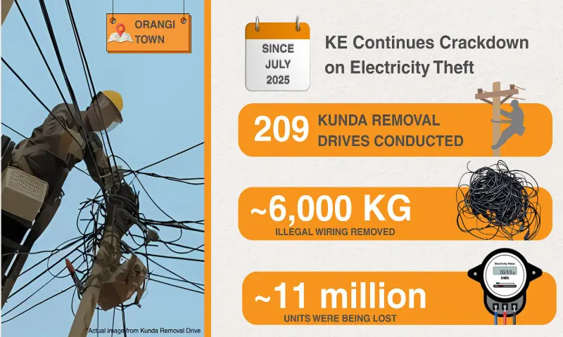 The utility said the latest action is part of a broader anti-theft campaign underway in Orangi during the current fiscal year. The utility said the latest action is part of a broader anti-theft campaign underway in Orangi during the current fiscal year.