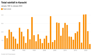 Interactive graph: Pakistan received 180% above normal rainfall till July 25