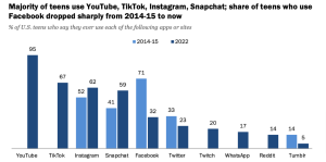 YouTube, not TikTok, top social media platform for teens