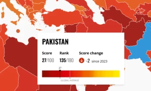 Pakistan perceived more corrupt than previous year on TI index