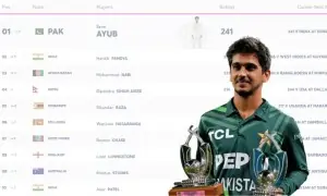 Saim Ayub leaves Hardik Pandya behind, tops ICC T20I all-rounder rankings