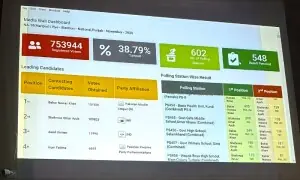 ضمنی انتخاب: پی ٹی آئی کی چھوڑی ہوئی تمام نشستوں پر ن لیگ کامیاب