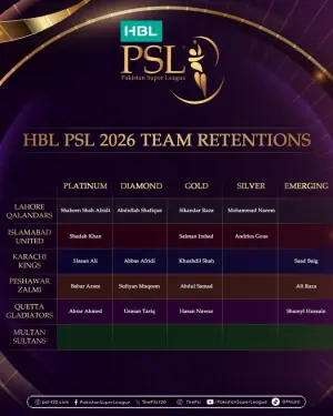 Six teams announce player retentions for HBL PSL 2026